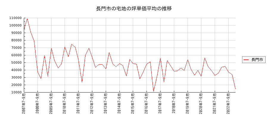 山口県長門市の宅地の価格推移(坪単価平均)