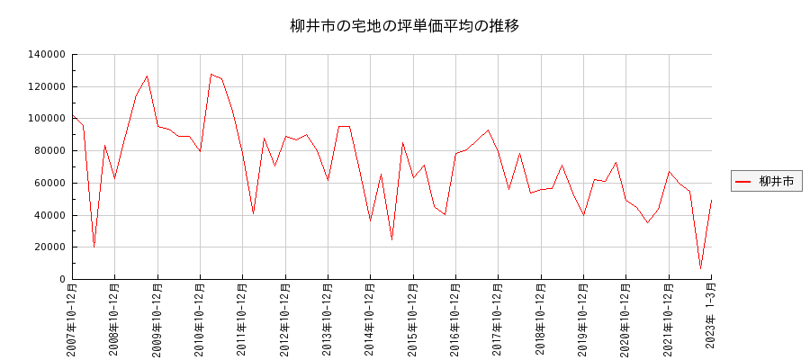 山口県柳井市の宅地の価格推移(坪単価平均)