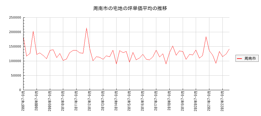 山口県周南市の宅地の価格推移(坪単価平均)
