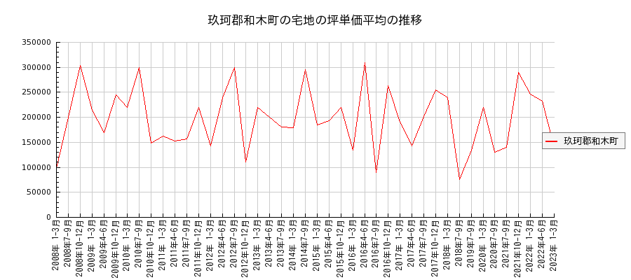 山口県玖珂郡和木町の宅地の価格推移(坪単価平均)