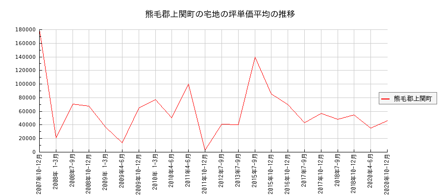 山口県熊毛郡上関町の宅地の価格推移(坪単価平均)