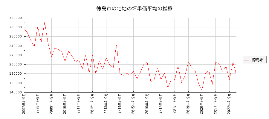 徳島県徳島市の宅地の価格推移(坪単価平均)