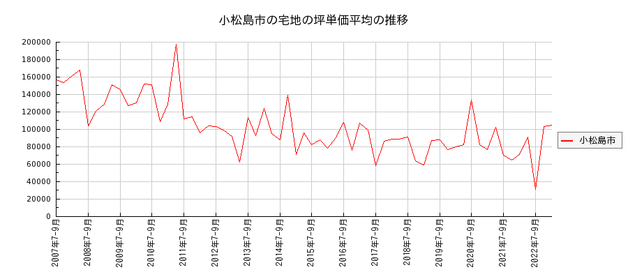 徳島県小松島市の宅地の価格推移(坪単価平均)