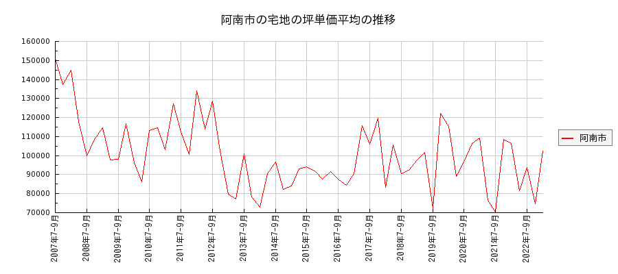 徳島県阿南市の宅地の価格推移(坪単価平均)