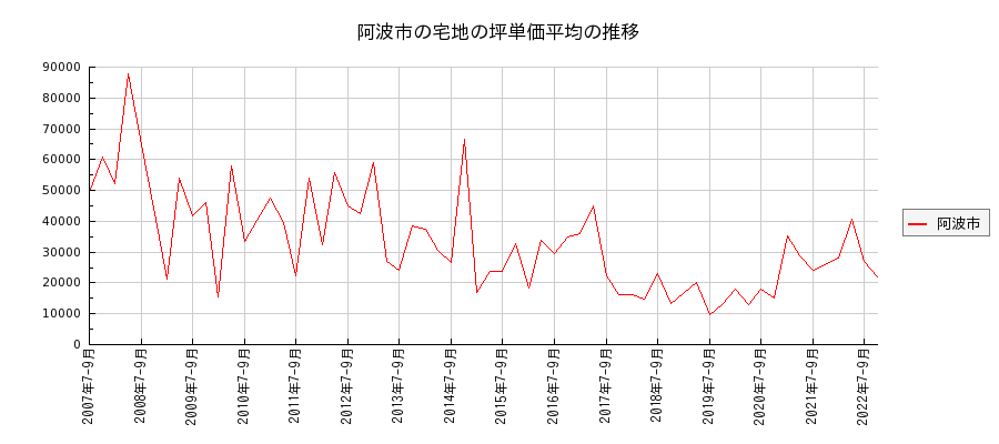 徳島県阿波市の宅地の価格推移(坪単価平均)