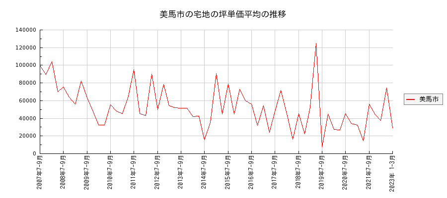 徳島県美馬市の宅地の価格推移(坪単価平均)