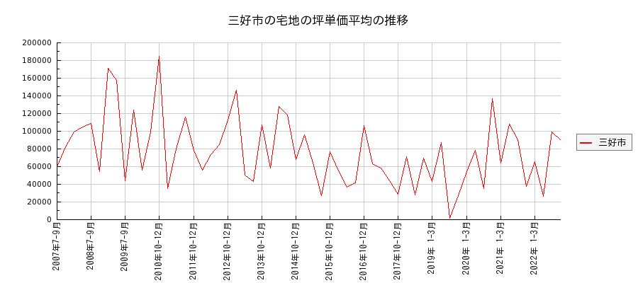 徳島県三好市の宅地の価格推移(坪単価平均)
