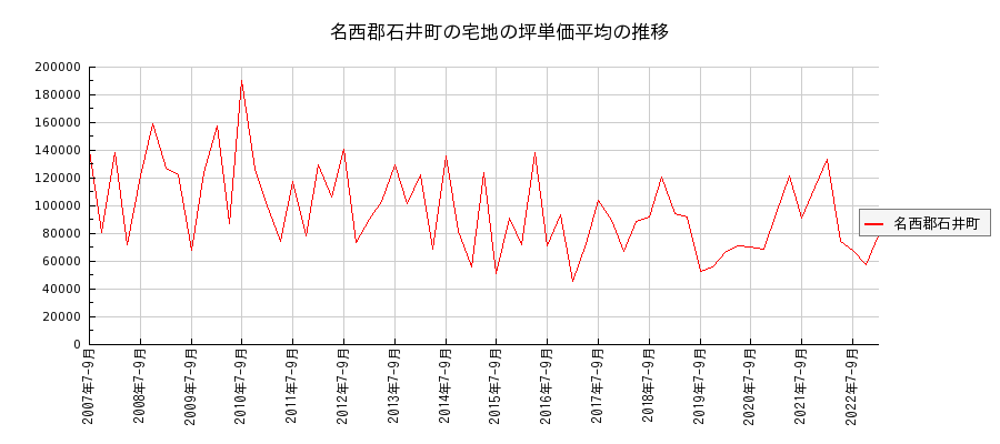 徳島県名西郡石井町の宅地の価格推移(坪単価平均)