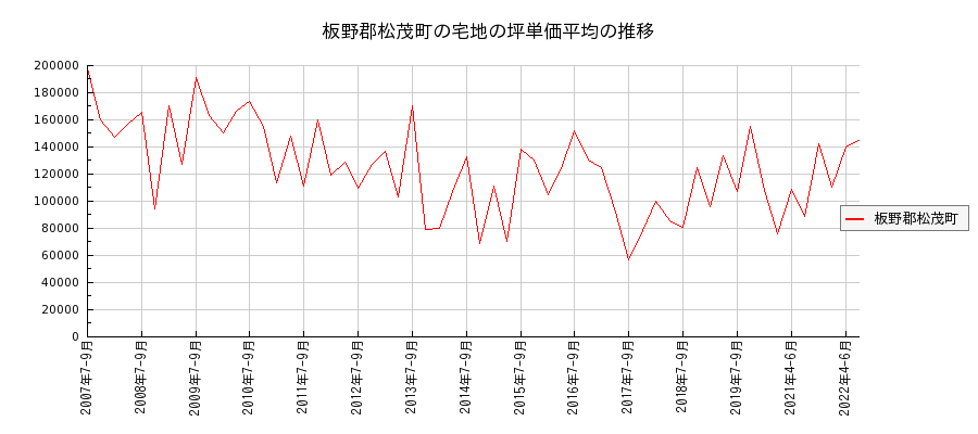 徳島県板野郡松茂町の宅地の価格推移(坪単価平均)