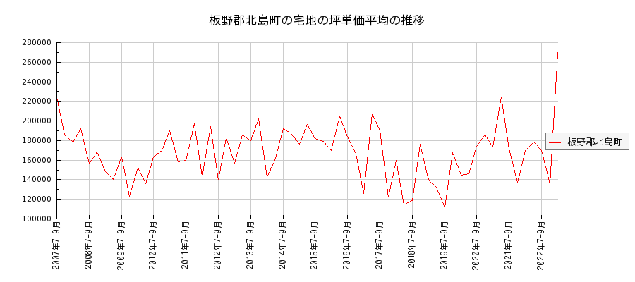 徳島県板野郡北島町の宅地の価格推移(坪単価平均)