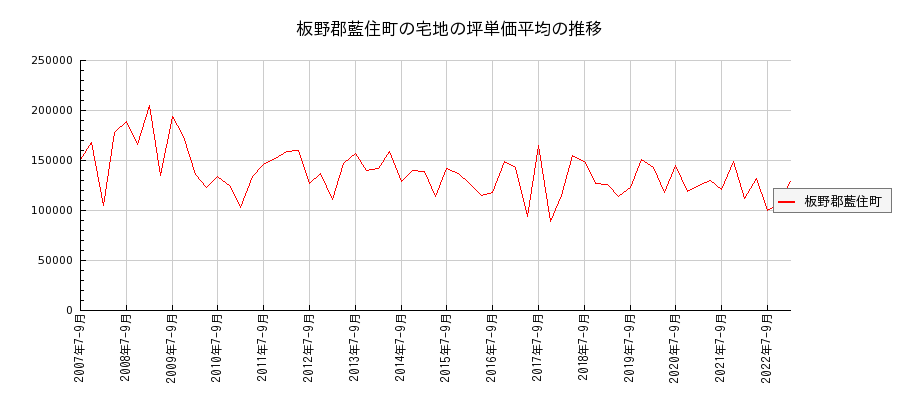 徳島県板野郡藍住町の宅地の価格推移(坪単価平均)