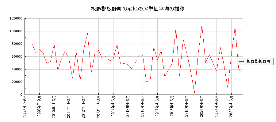 徳島県板野郡板野町の宅地の価格推移(坪単価平均)