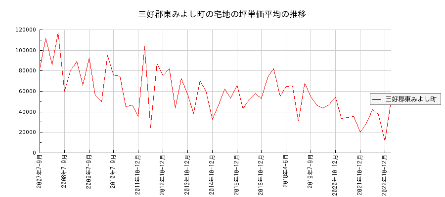 徳島県三好郡東みよし町の宅地の価格推移(坪単価平均)