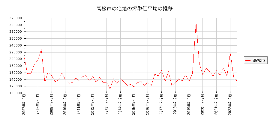 香川県高松市の宅地の価格推移(坪単価平均)