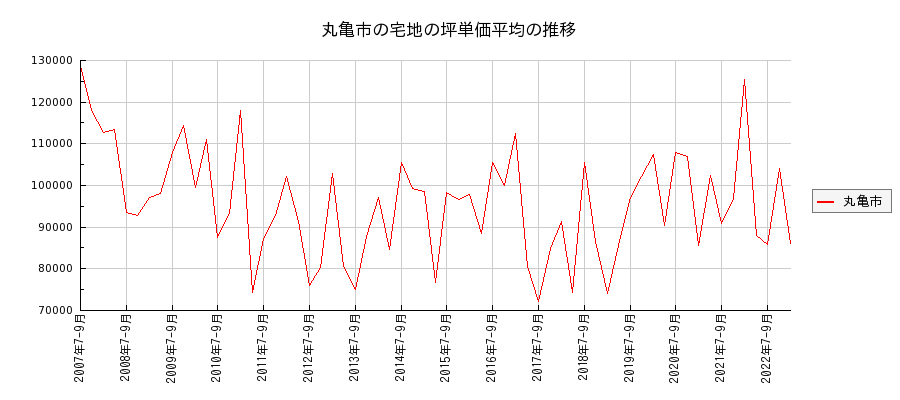 香川県丸亀市の宅地の価格推移(坪単価平均)