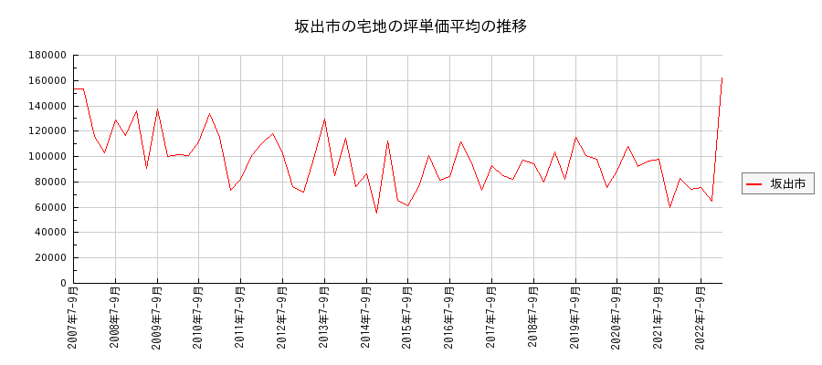 香川県坂出市の宅地の価格推移(坪単価平均)
