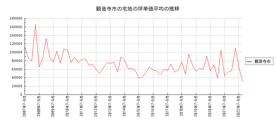 香川県観音寺市の宅地の価格推移(坪単価平均)