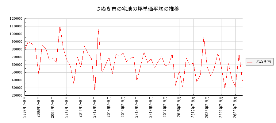 香川県さぬき市の宅地の価格推移(坪単価平均)