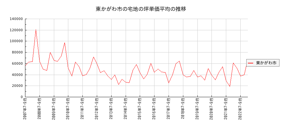 香川県東かがわ市の宅地の価格推移(坪単価平均)