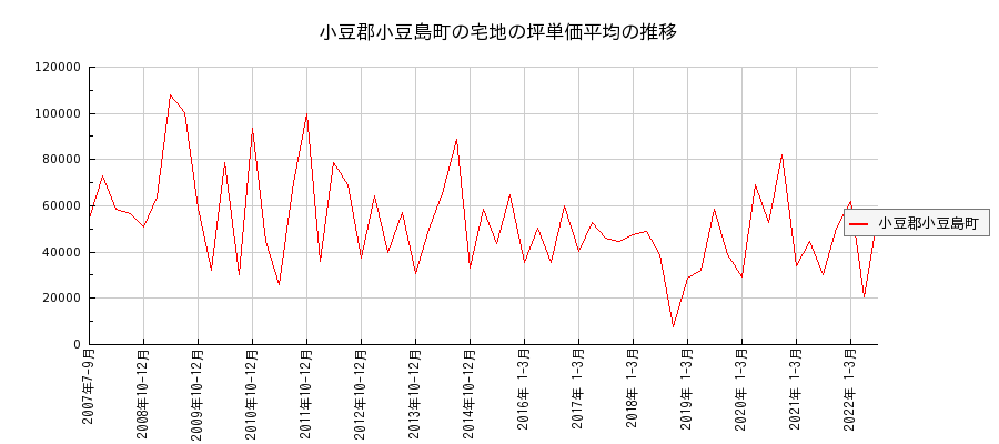 香川県小豆郡小豆島町の宅地の価格推移(坪単価平均)