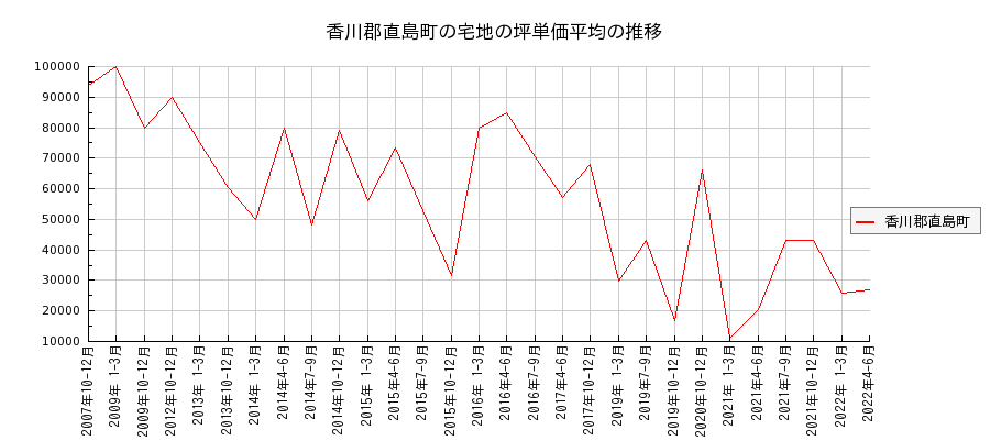 香川県香川郡直島町の宅地の価格推移(坪単価平均)