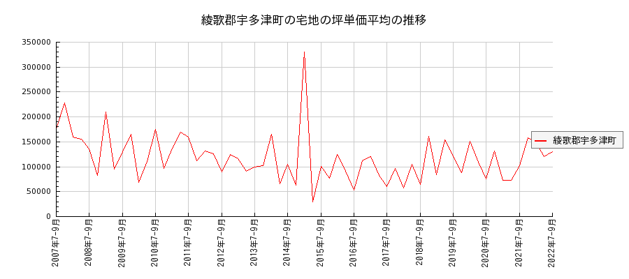 香川県綾歌郡宇多津町の宅地の価格推移(坪単価平均)