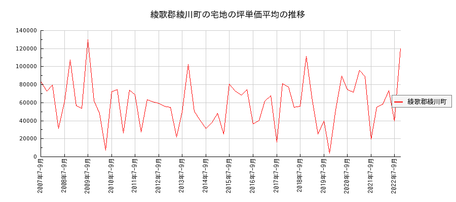 香川県綾歌郡綾川町の宅地の価格推移(坪単価平均)