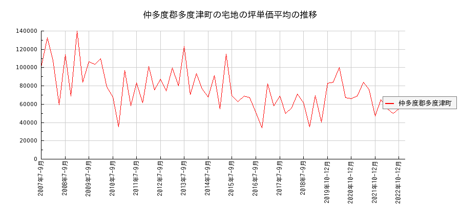 香川県仲多度郡多度津町の宅地の価格推移(坪単価平均)