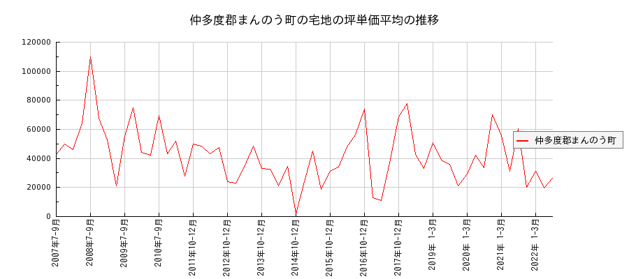 香川県仲多度郡まんのう町の宅地の価格推移(坪単価平均)