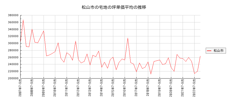 愛媛県松山市の宅地の価格推移(坪単価平均)