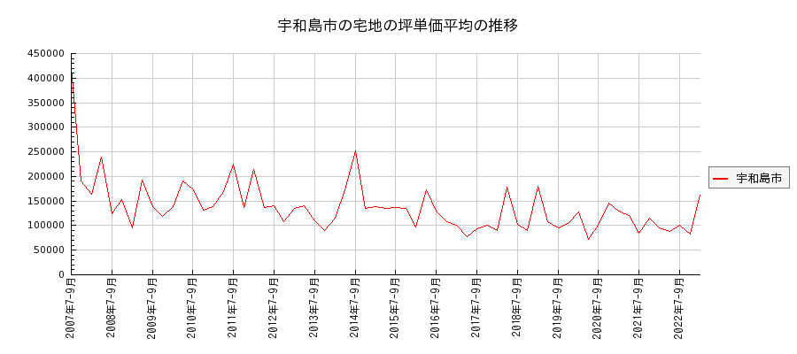 愛媛県宇和島市の宅地の価格推移(坪単価平均)