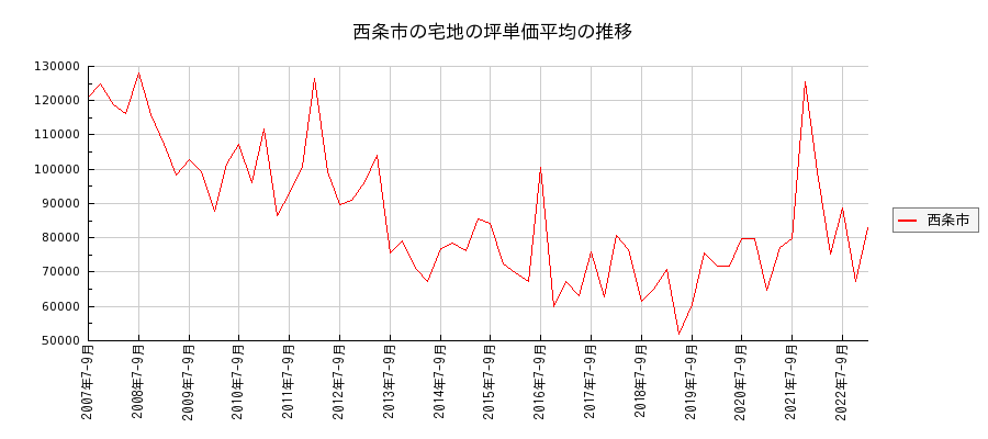 愛媛県西条市の宅地の価格推移(坪単価平均)