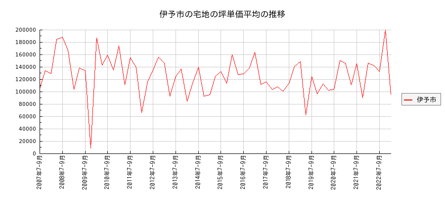 愛媛県伊予市の宅地の価格推移(坪単価平均)