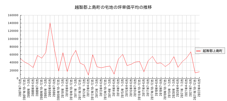 愛媛県越智郡上島町の宅地の価格推移(坪単価平均)