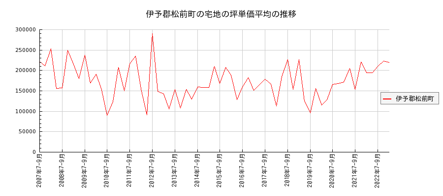 愛媛県伊予郡松前町の宅地の価格推移(坪単価平均)