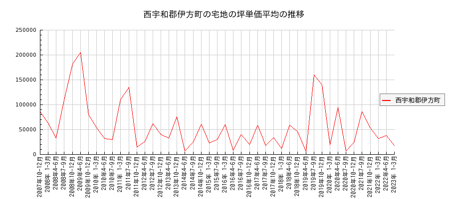 愛媛県西宇和郡伊方町の宅地の価格推移(坪単価平均)