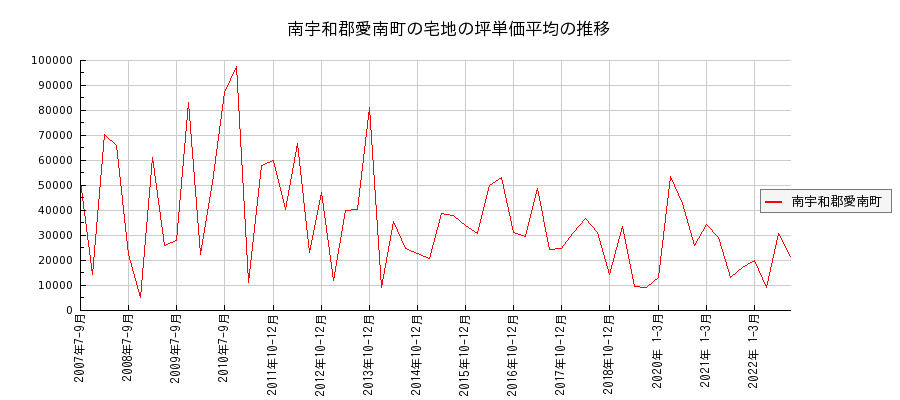 愛媛県南宇和郡愛南町の宅地の価格推移(坪単価平均)