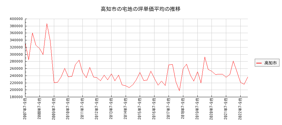 高知県高知市の宅地の価格推移(坪単価平均)
