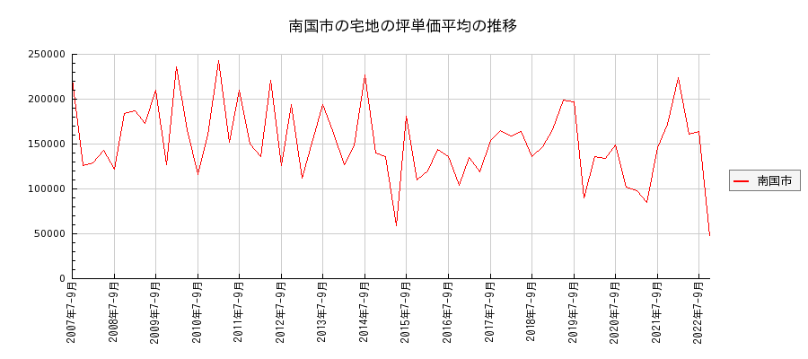 高知県南国市の宅地の価格推移(坪単価平均)