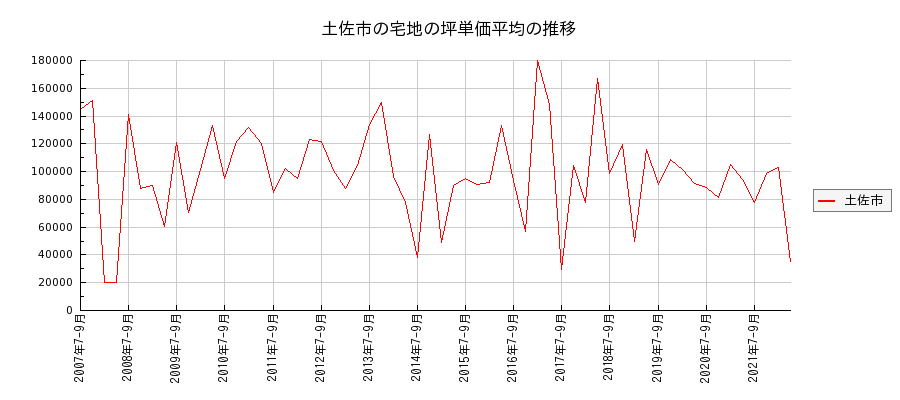 高知県土佐市の宅地の価格推移(坪単価平均)