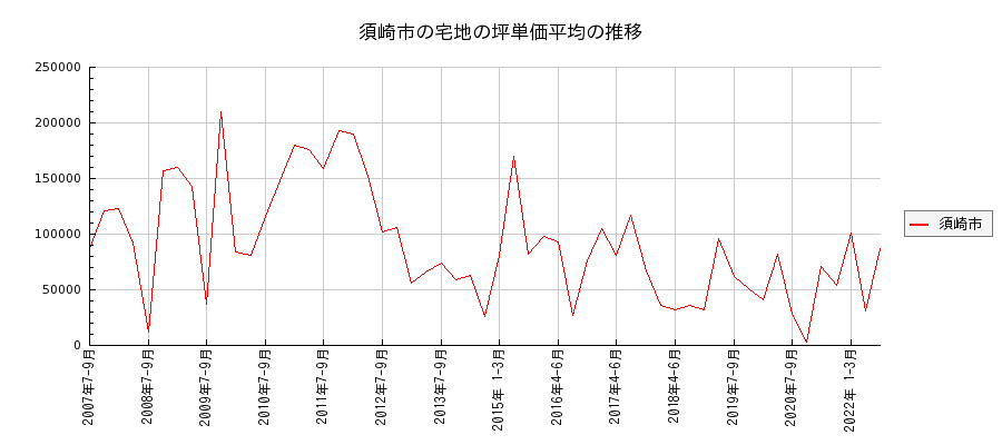 高知県須崎市の宅地の価格推移(坪単価平均)