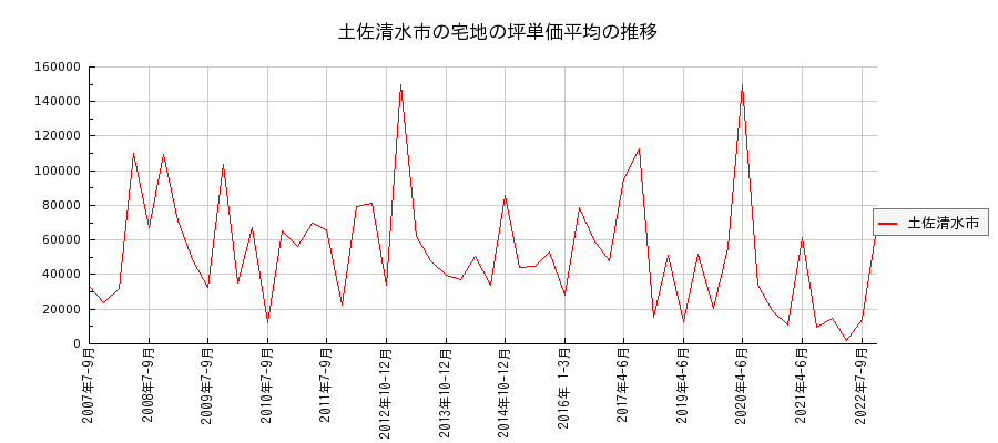 高知県土佐清水市の宅地の価格推移(坪単価平均)
