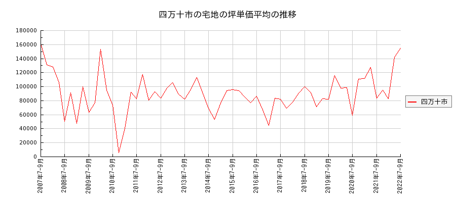 高知県四万十市の宅地の価格推移(坪単価平均)