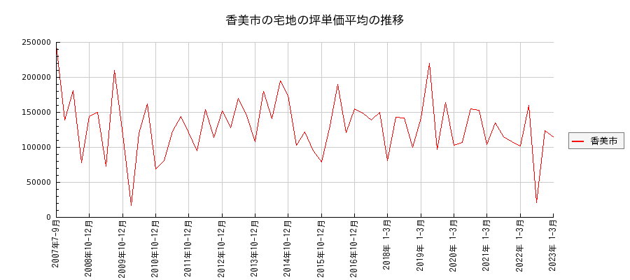 高知県香美市の宅地の価格推移(坪単価平均)