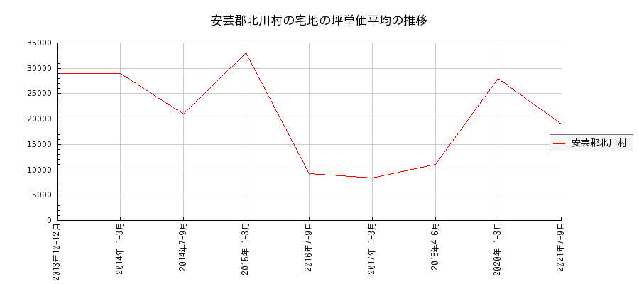 高知県安芸郡北川村の宅地の価格推移(坪単価平均)