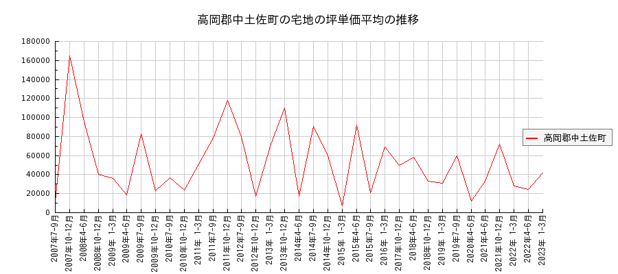 高知県高岡郡中土佐町の宅地の価格推移(坪単価平均)