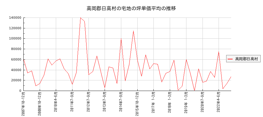 高知県高岡郡日高村の宅地の価格推移(坪単価平均)
