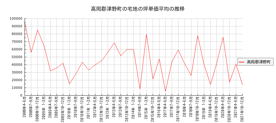 高知県高岡郡津野町の宅地の価格推移(坪単価平均)
