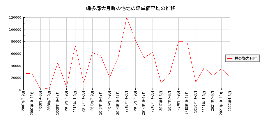 高知県幡多郡大月町の宅地の価格推移(坪単価平均)