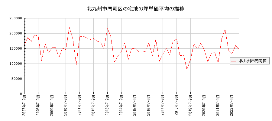 福岡県北九州市門司区の宅地の価格推移(坪単価平均)